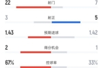 切尔西0-1纽卡全场数据：射门22-7，射正3-5，控球率67%-33%