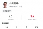 2场4球率队晋级世界杯！约克雷斯数据：1射1正1进球！评分7.3