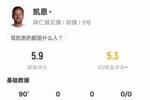 凯恩本场数据：1失点+1过人成功1关键传球，评分5.9