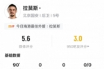 国安后卫拉莫斯本场数据：19次丢失球权全场最多，评分5.6