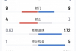 切尔西2-1热刺全场数据：射门9-9，射正4-3，得分机会1-5