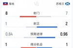 苏格兰1-0海地半场数据：射门7-8，射正2-1，得分机会1-1