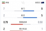 伊朗1-1新西兰半场数据：射门7-9，射正2-5，得分机会2-1