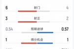 约旦1-0阿尔及利亚半场数据：射门6-4，射正3-2，控球率26%-74%