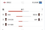 英格兰vs民主刚果全场数据：射门16-7 射正7-2 预期进球2.04-0.8